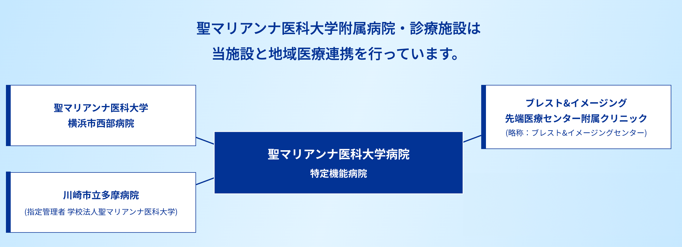 聖マリアンナ医科大学附属病院・診療施設は当施設と地域医療連携を行っています。